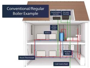 Conventional Boilers System.
